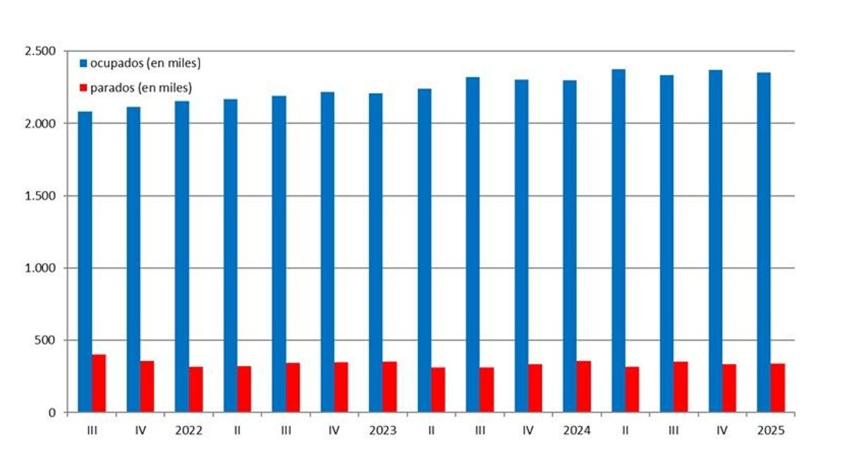 El paro aumentó en la Comunitat Valenciana durante el primer trimestre del año y también descendió el número de ocupados