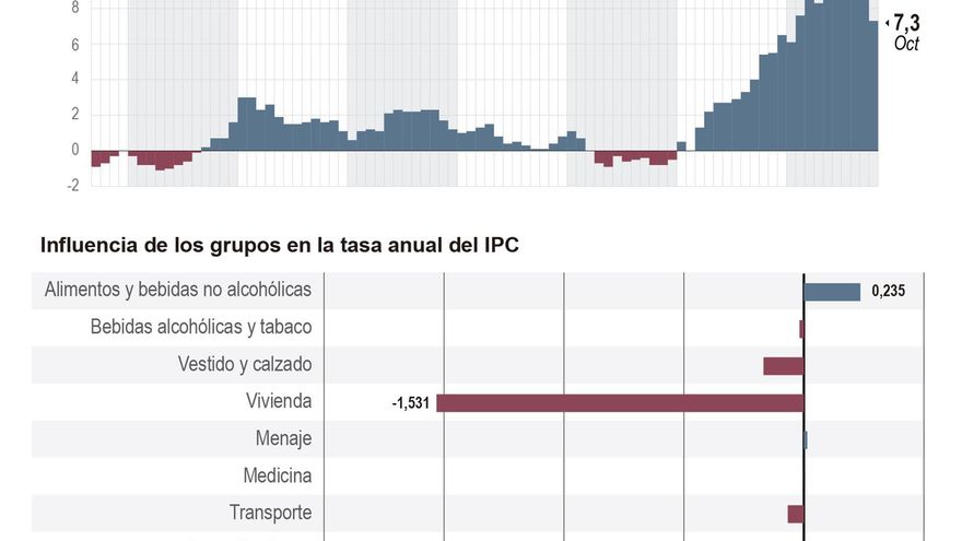 La inflación cae un 1,2% en octubre en Canarias y se sitúa en el 7%