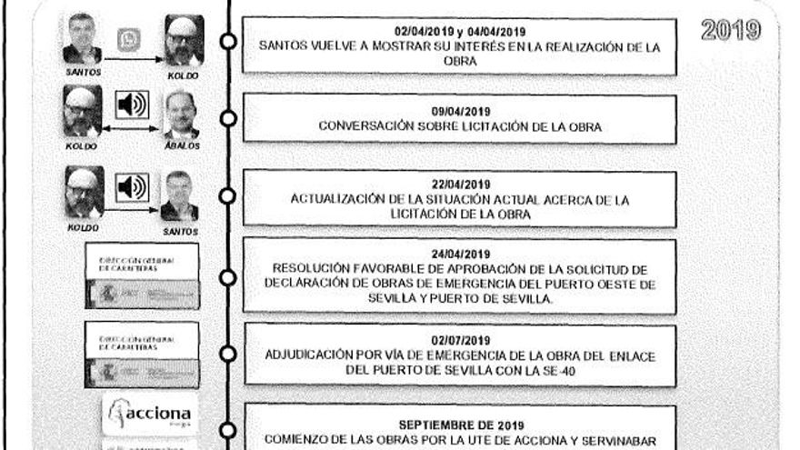 Estas son las adjudicaciones a la alianza entre Acciona y la empresa vinculada a Cerdán bajo la lupa de la Justicia