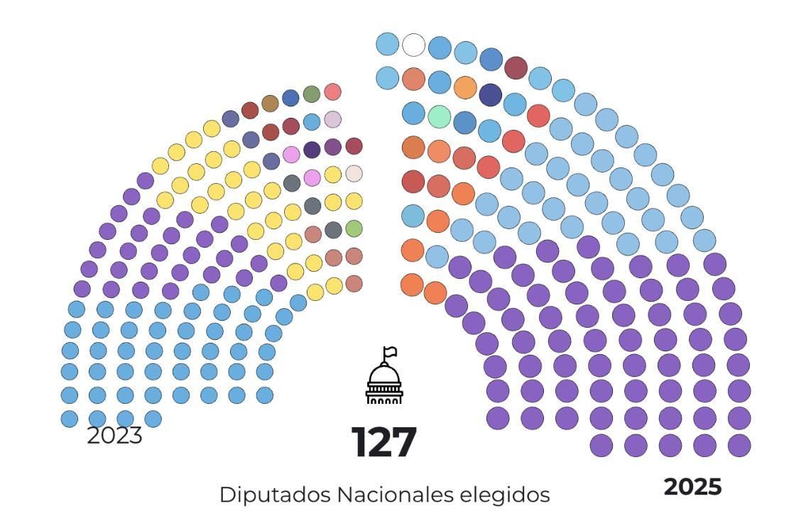 La nueva composición de la Cámara de Diputados a partir del 10 de diciembre próximo, con un fuerte avance libertario.