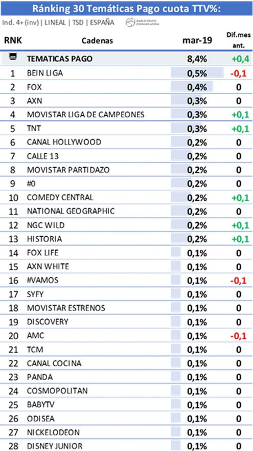 Ránking de temáticas de pago en marzo