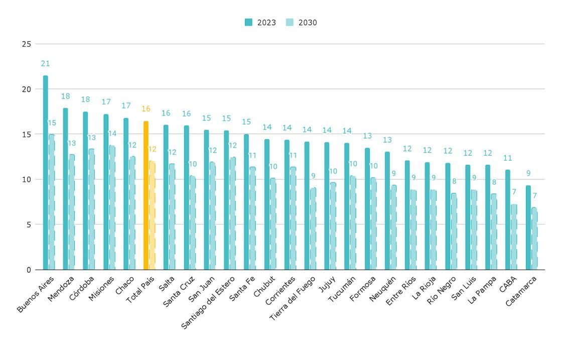 Promedio de alumnos por cargo docente frente a alumnos. Nivel primario. Ámbito urbano. Año 2023 y proyección 2030 (manteniendo constante la cantidad de cargos docentes de 2023).