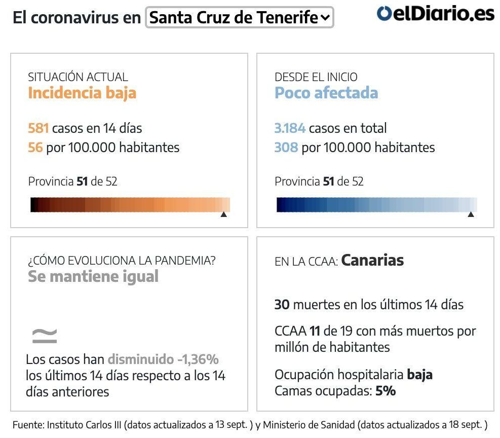 Incidencia de la COVID-19 en la provincia de Santa Cruz de Tenerife