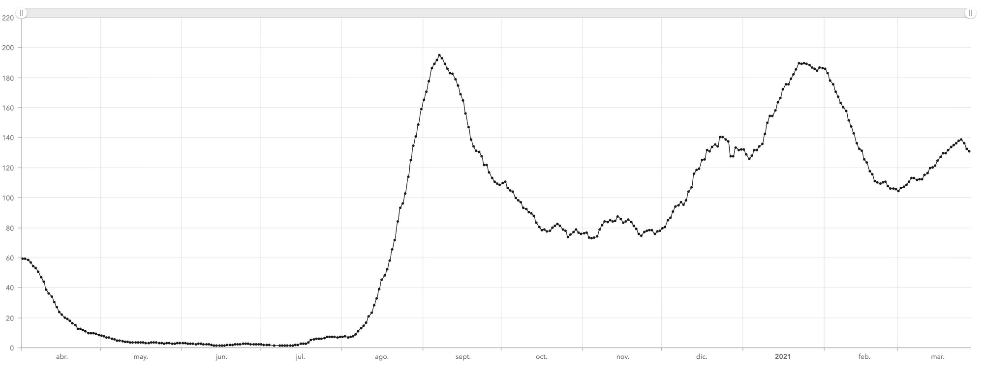 IA a 14 días desde abril del pasado año en Canarias
