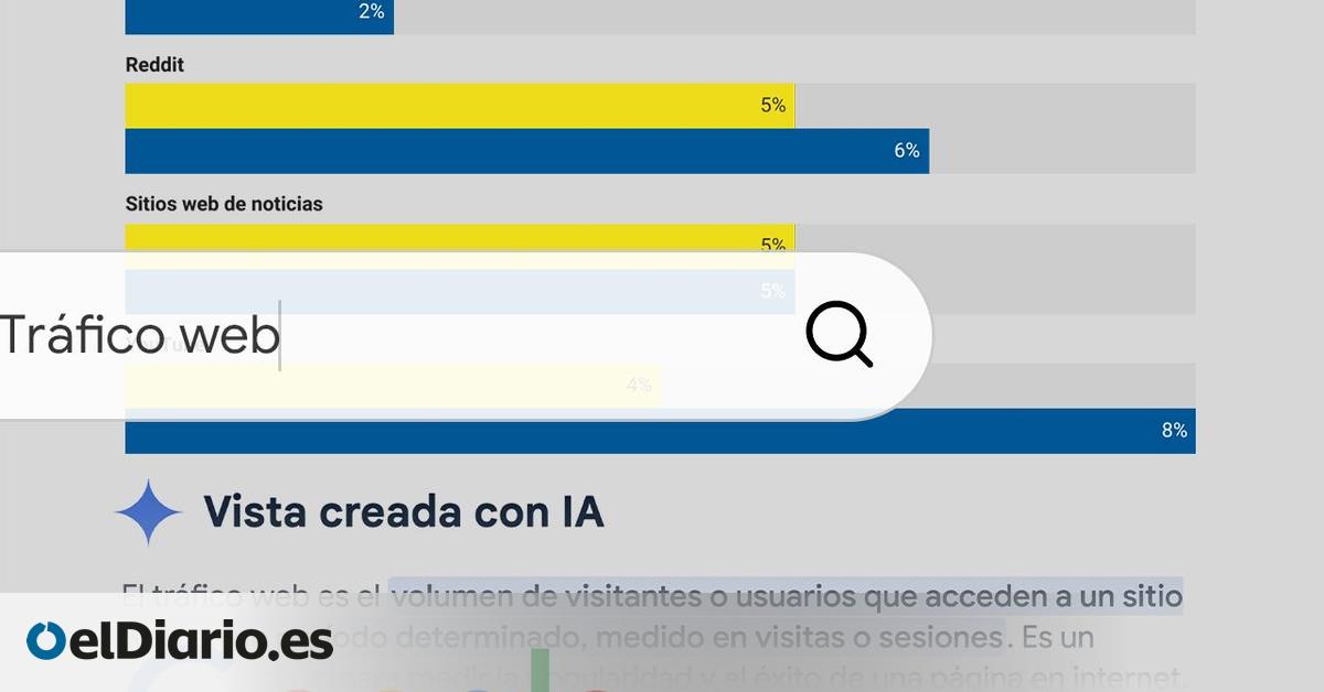Un nuevo giro de Google hacia la IA pone en jaque la economía del clic: “Redefine las reglas del juego”