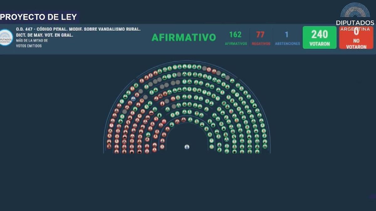 El oficialismo logró aprobar el proyecto que incorpora la figura del vandalismo rural al Código Penal
