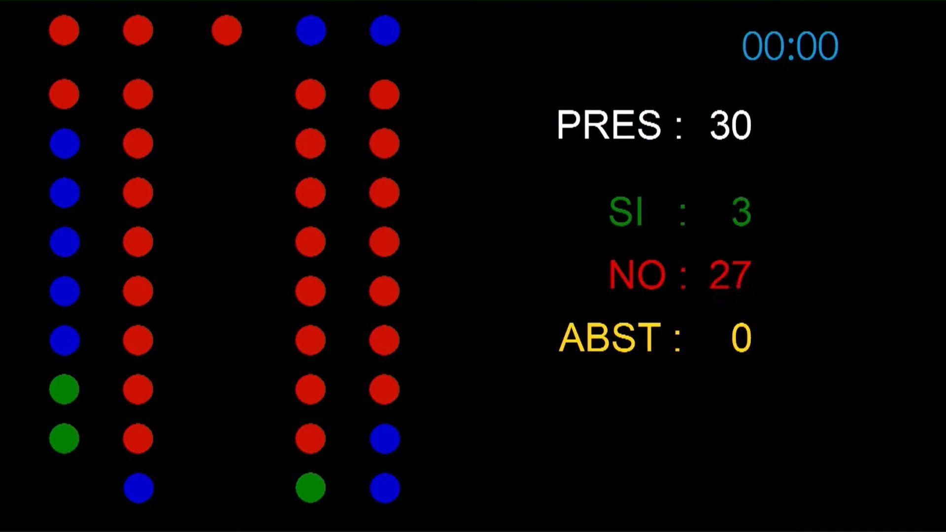 Resultado de la votación de la moción de Sí Podemos Canarias para impulsar una moratoria turística en Tenerife