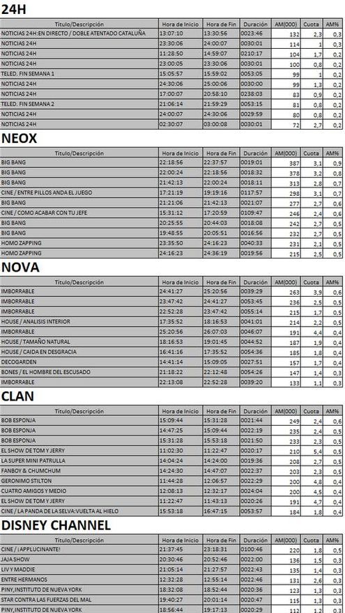 Top 5 cadenas TDT domingo 20 agosto