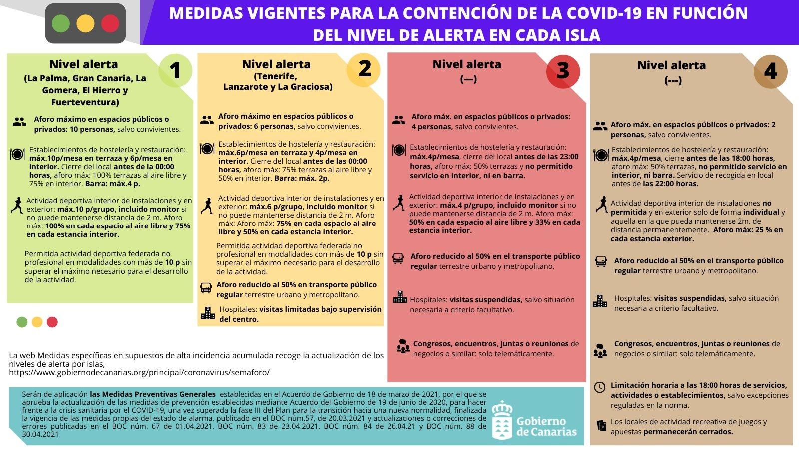 Medidas vigentes para la contención de la COVID-19  en función del nivel de alerta en cada isla.