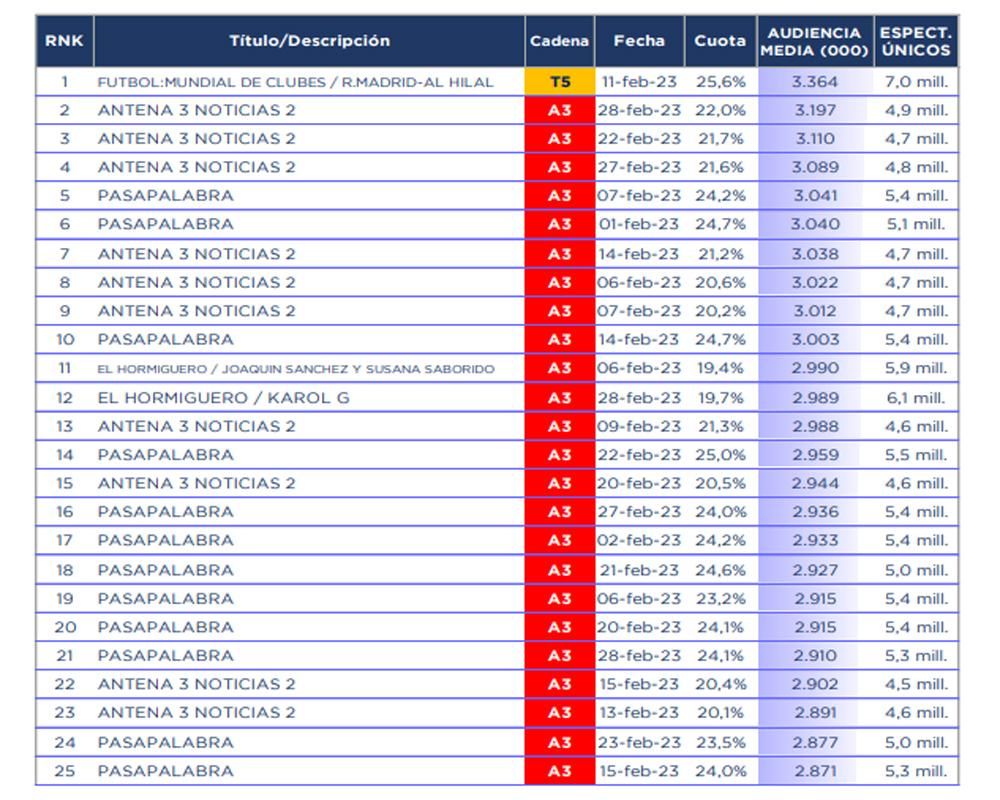 Emisiones más vistas en febrero 2023