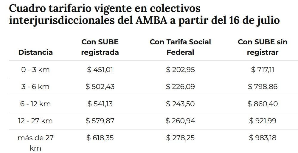 Cuadro tarifario vigente en colectivos interjurisdiccionales del AMBA a partir del 16 de julio.