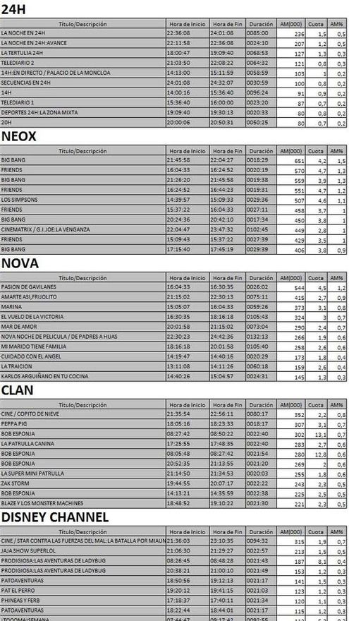 Top 5 cadenas TDT viernes 24 noviembre