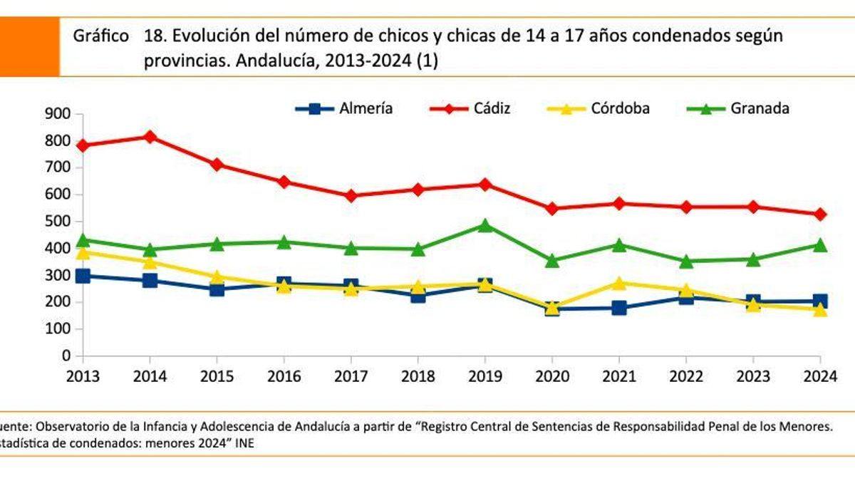 Evolución del número de chicos y chicas de 14 a 17 años condenados según
provincias. Andalucía, 2013-2024.