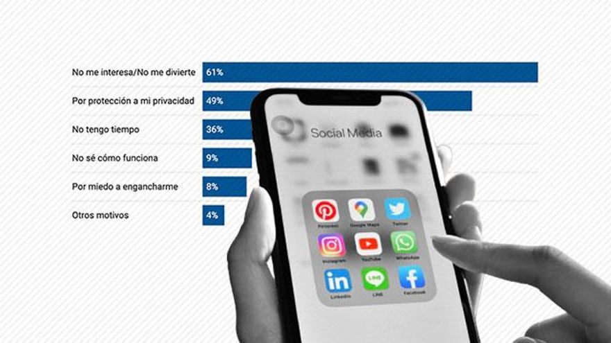 Las redes sociales tocan techo en España tras la pandemia