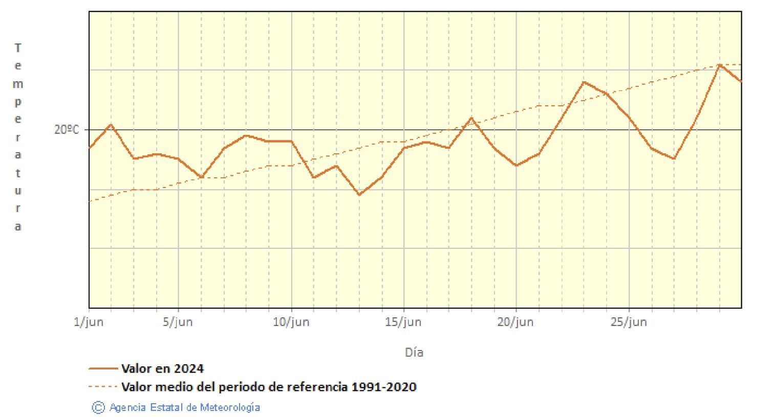 Temperatura media en junio en Canarias.