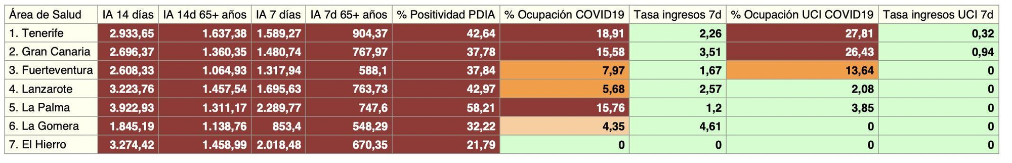 Informe epidemiológico emitido este lunes por el Servicio Canario de Salud.