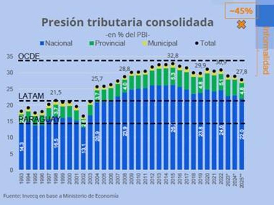Carga tributaria sobre el PBI de Argentina comparada con OCDE y América Latina