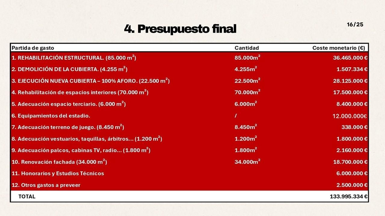 Desglose presupuestario del proyecto.