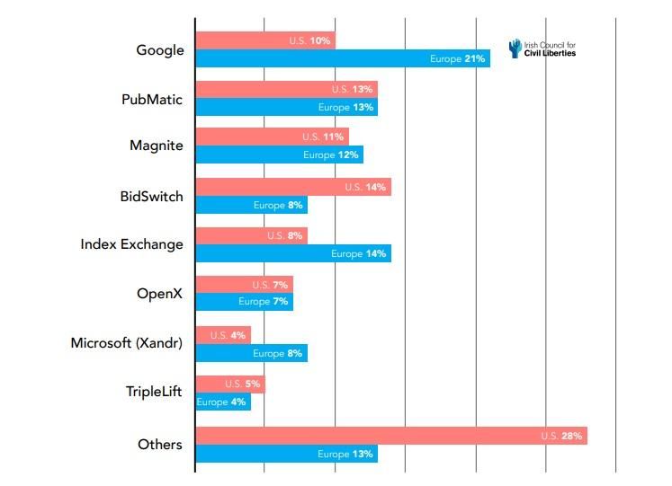Los mayores difusores de datos a través del sistema de ofertas automáticas de la publicidad programática.