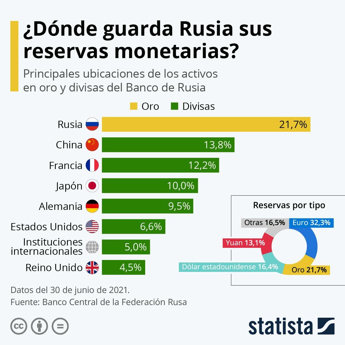 Reservas monetarias del Banco de Rusia