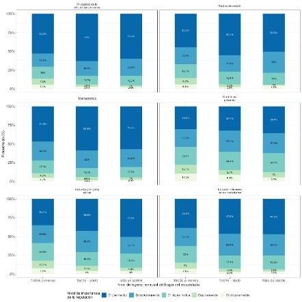 Figura 3. Percepción de regulación del Gobierno de España del uso de la IA en servicios públicos según nivel de ingresos