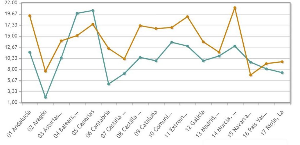 Evolución de las tasas autonómicas de hogares que no pueden mantener su vivienda a una temperatura adecuada