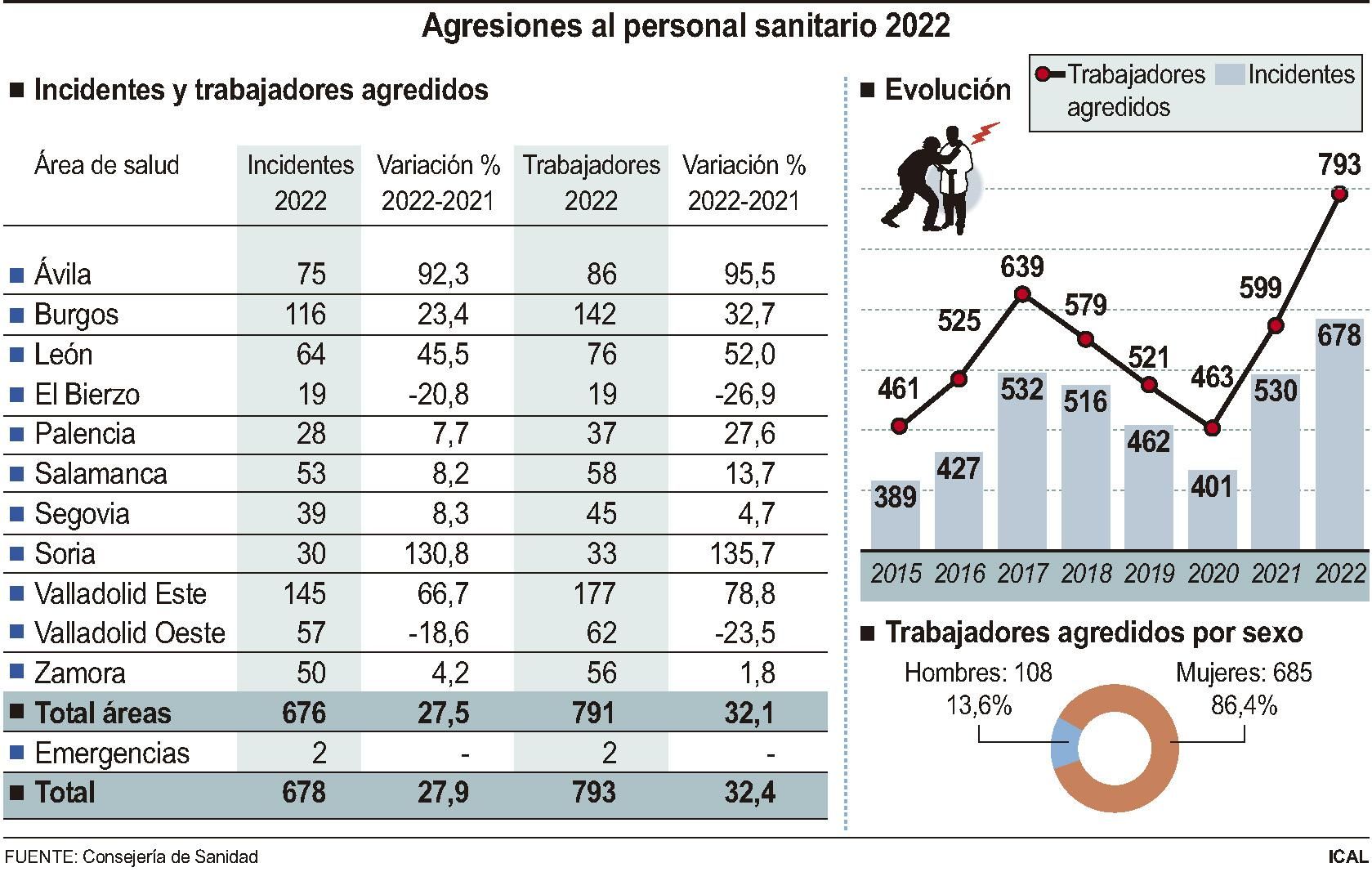 Agresiones al personal sanitario 2022.