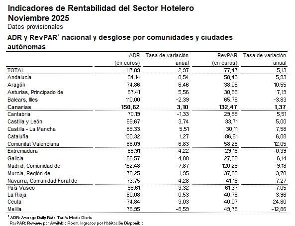 Fuente: Coyuntura Turística Hotelera, INE, noviembre de 2025.