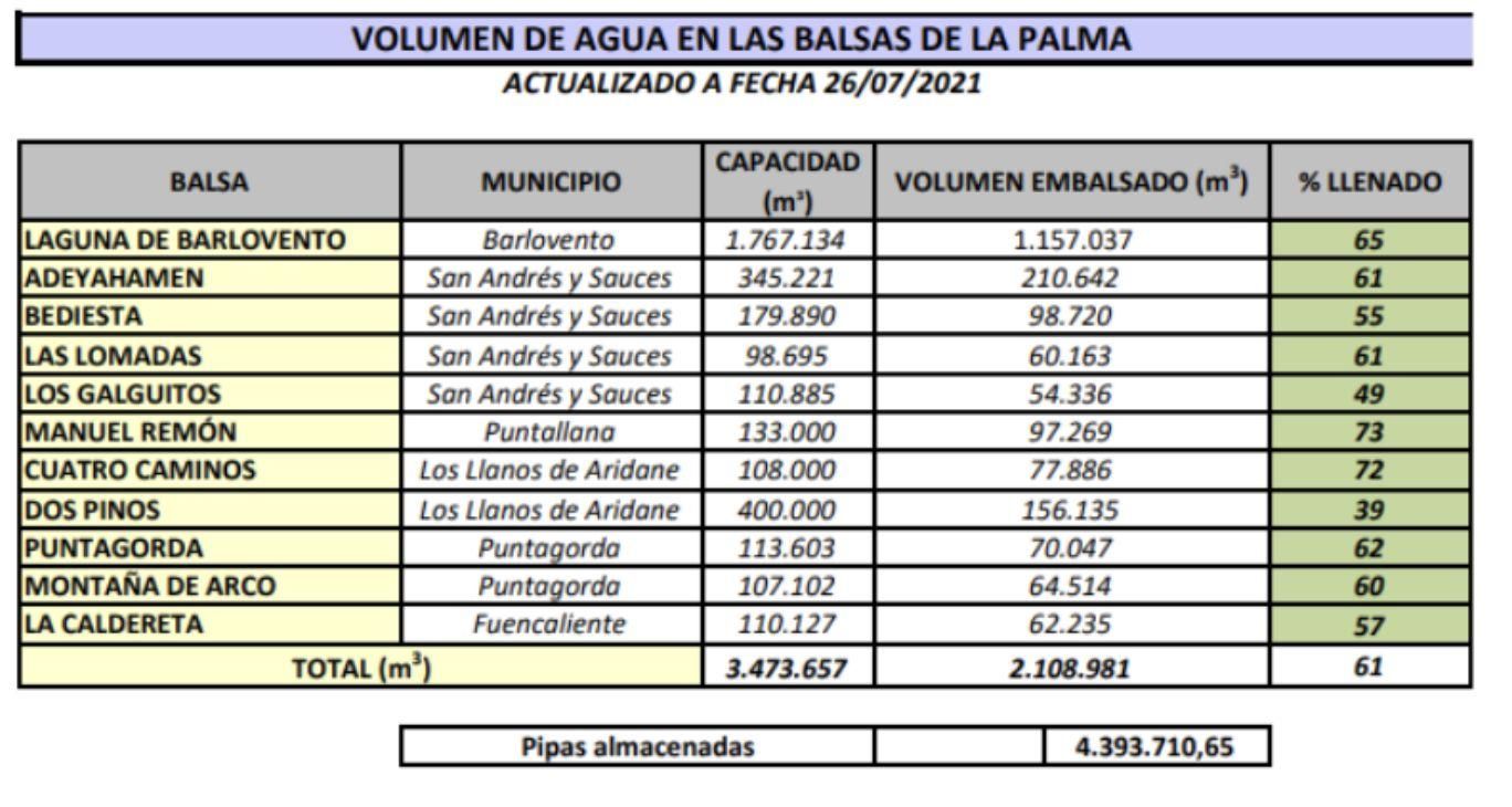 Volumen de agua en las balsas del Consejo Insular de Agua a fecha 26 de julio de 2021.