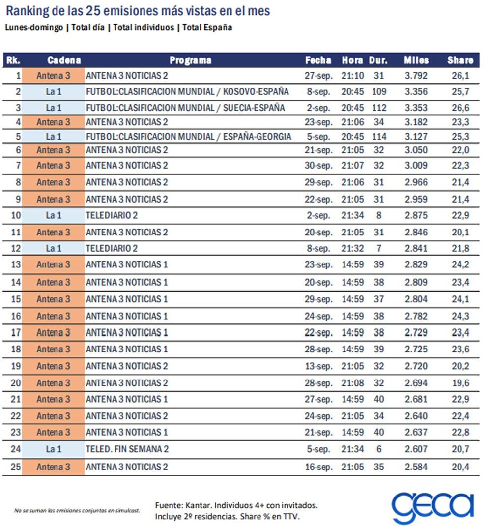 Ranking de las 25 emisiones más vistas en septiembre de 2021