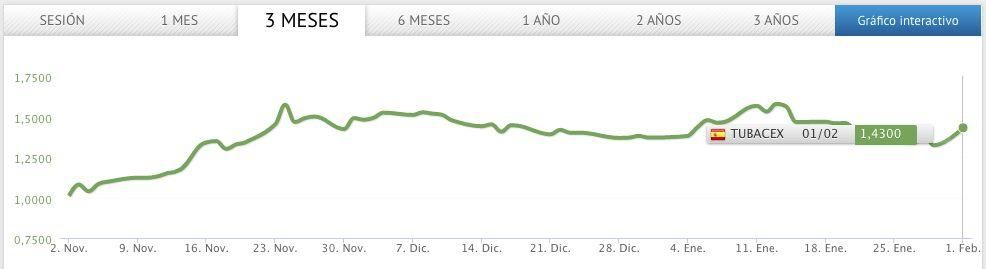 Valor de la acción de Tubacex en los últimos tres meses
