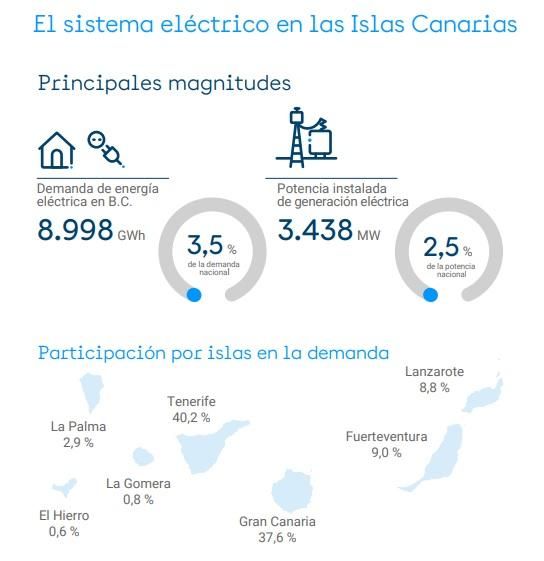 Fuente: El sistema eléctrico en las Islas Canarias 2025, Red Eléctrica.