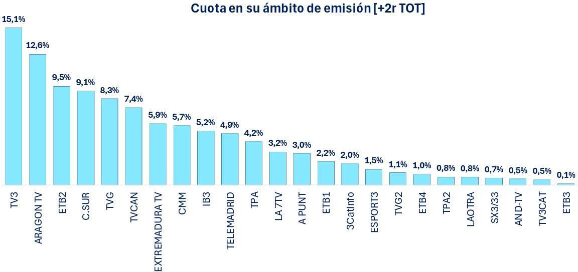 Ranking de cadenas autonómicas en enero de 2026
