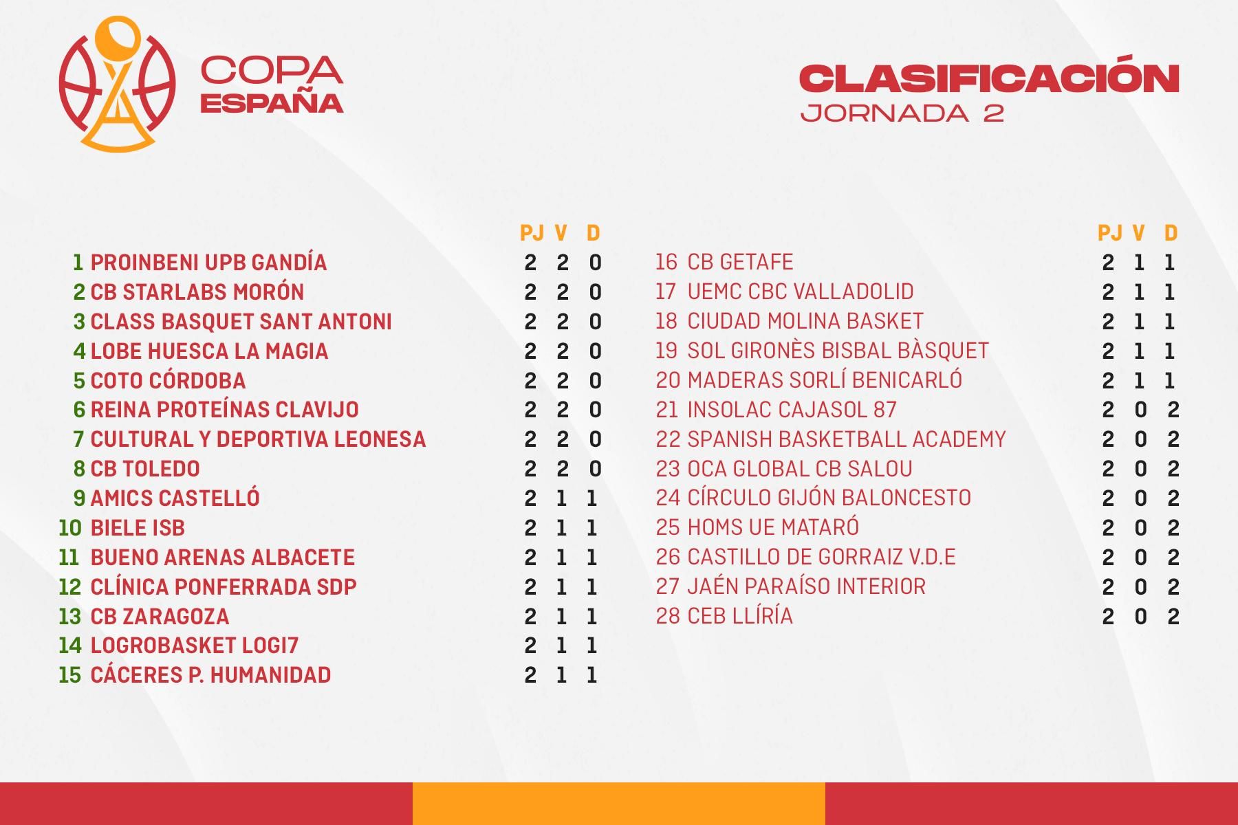 Clasificación de la Copa de España tras la segunda jornada.