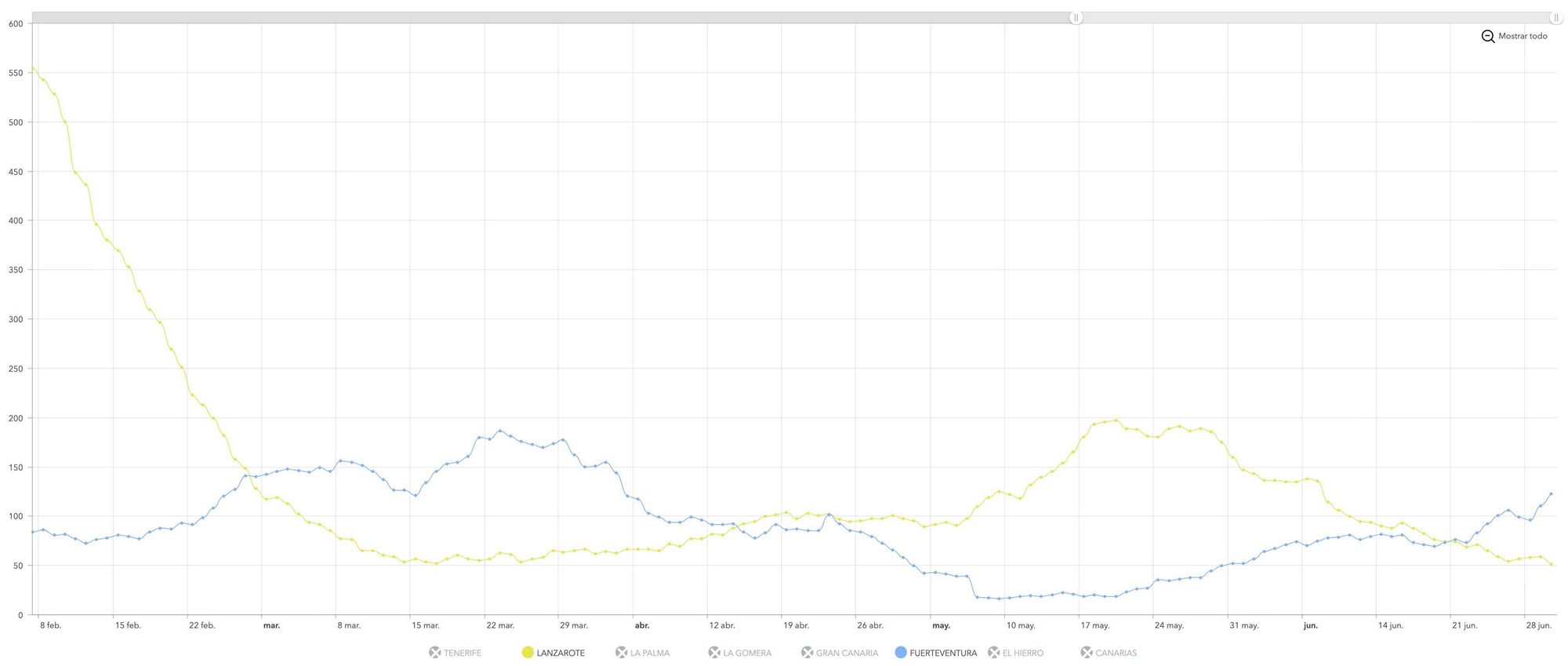 Incidencias acumuladas a siete días en Fuerteventura y Lanzarote desde febrero 