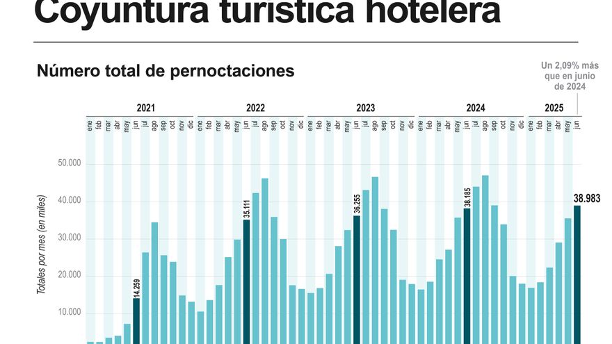 Las pernoctaciones en hoteles se estabilizan en el semestre y los precios suben el 5,2 %