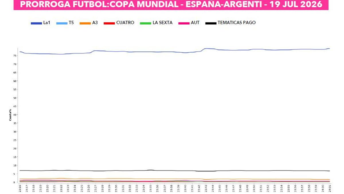 Curva de audiencias durante la prórroga de la final del Mundial 2026