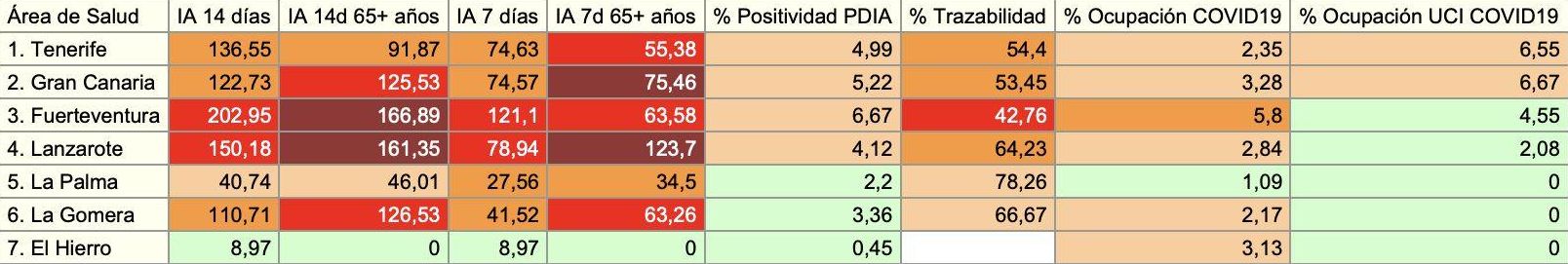 Informe epidemiológico de la Consejería de Sanidad con datos consolidados del 21 de noviembre