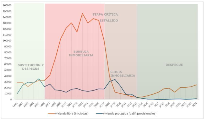 El ciclo inmobiliario en Andalucía (1990-2024). Fuente: Estrella Cruz Mazo, a partir de las estadísticas del Ministerio de Fomento y la Consejería de Fomento y Vivienda de la Junta de Andalucía.
