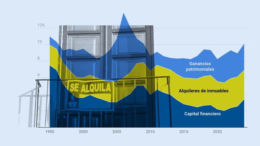 Los ingresos por alquileres marcan récord y el capital ya supera el 10% de todas las rentas por primera vez desde 2008