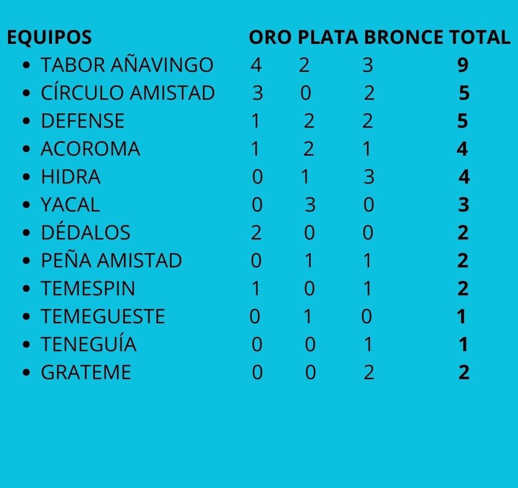 Reparto de las medallas por clubes.