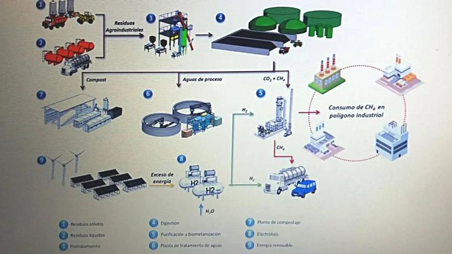 Esquema de la planta de biogás