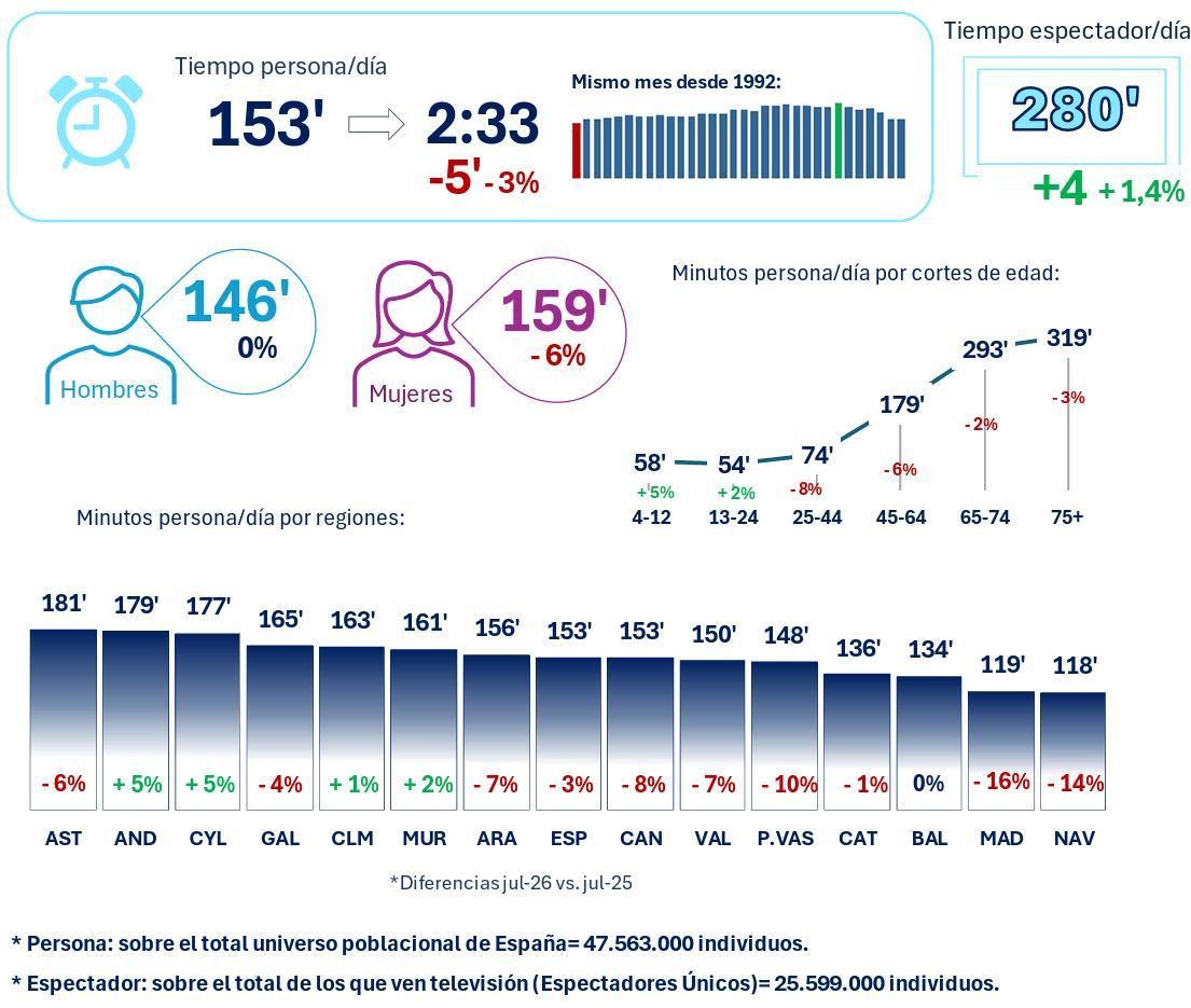 Consumo televisivo en julio de 2026