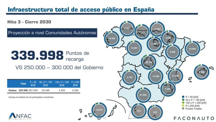 Gráfico sobre la Infraestructura total de acceso público en España (fuente: Anfac y Faconauto)