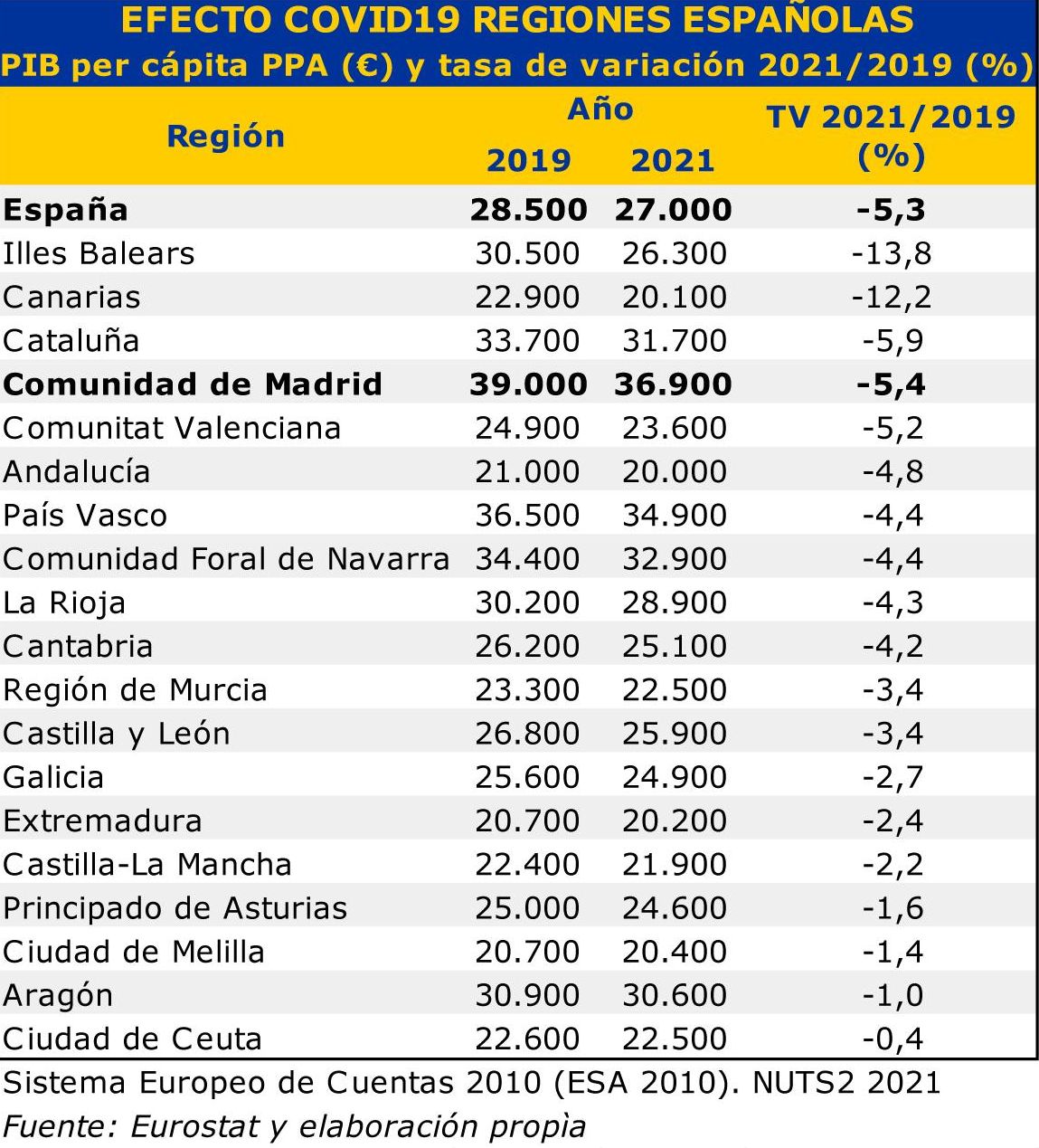 Efecto Covid en regiones españolas.