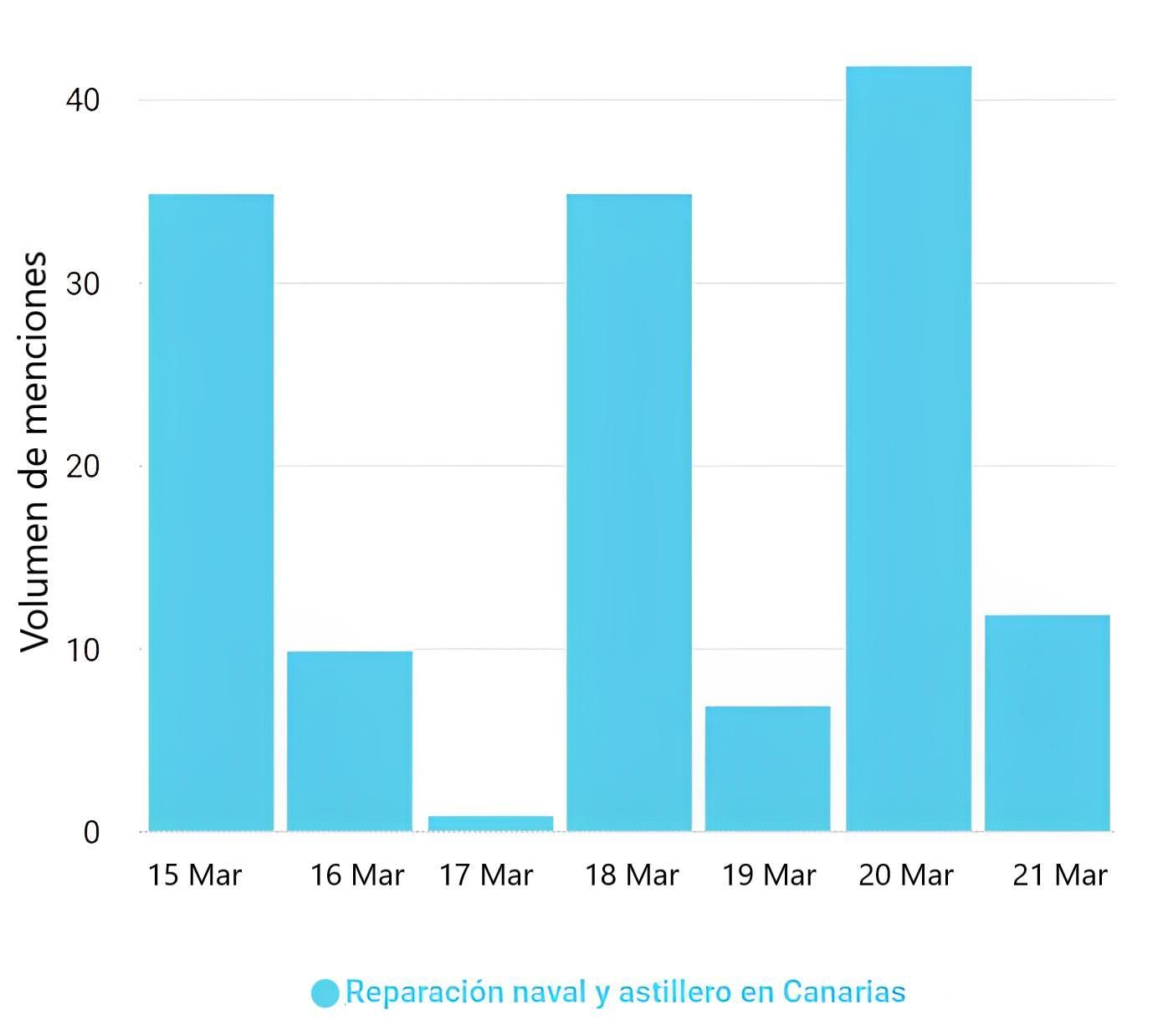 Volumen de menciones sobre el sector de la reparación naval y los astilleros de Canarias