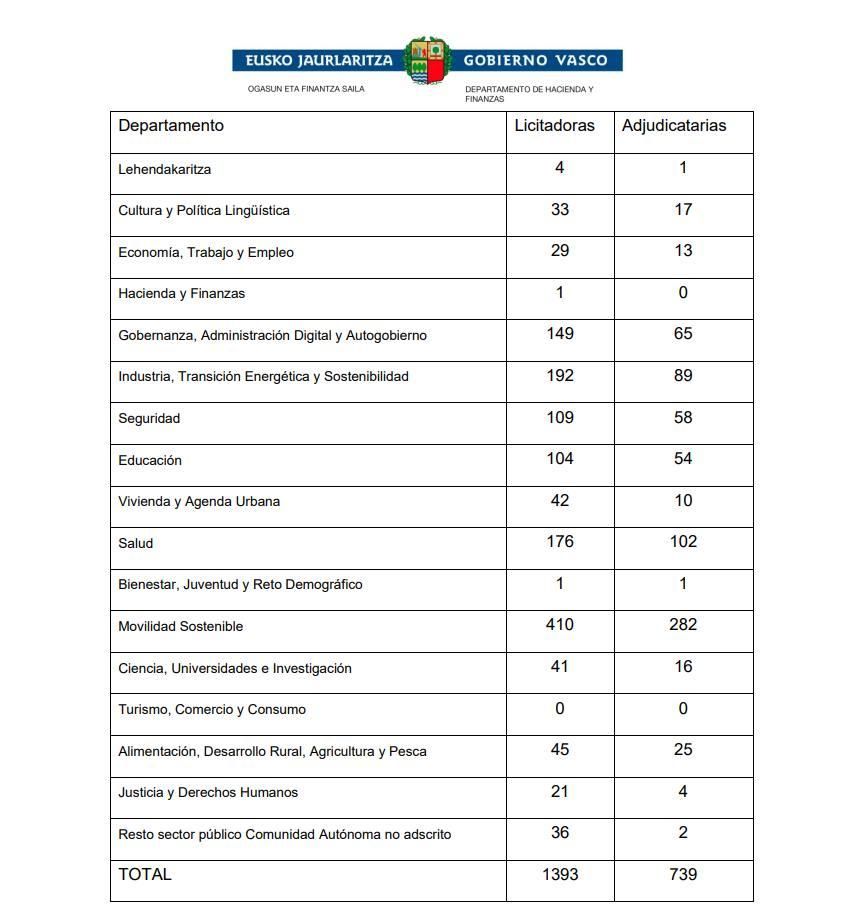 Licitaciones y adjudicaciones del Gobierno vasco y sus entes públicos