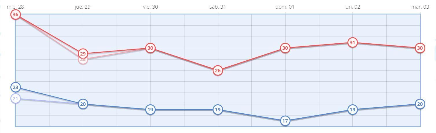 Temperaturas máximas y mínimas en Madrid para los próximos días