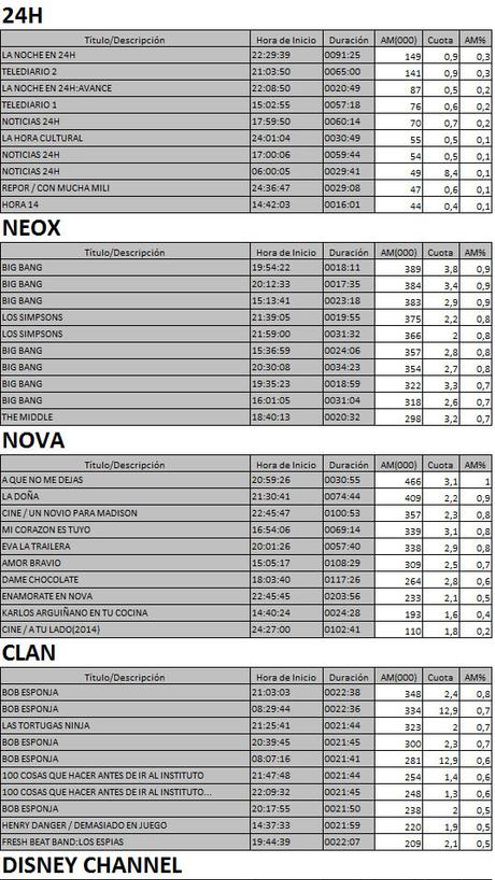 Los 10 más vistos TDT 26 abril de 2017