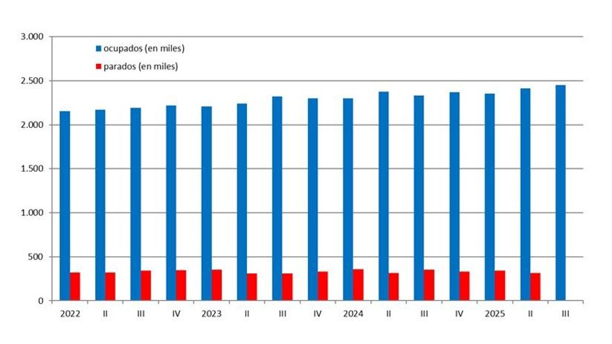La Comunitat Valenciana registra 37.400 empleados más durante el tercer trimestre según la EPA y 11.500 parados más